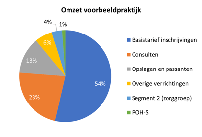 Afbeelding 1 taartdiagram benchmark-May-04-2021-02-41-29-78-PM