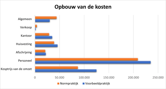 Afbeelding kosten benchmark