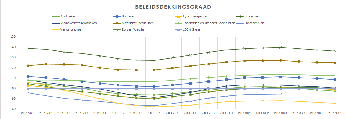 Beleidsdekkingsgraad pensioenfondsen zorg