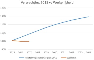 pensioenfondsen verwachtingen 2015.gif