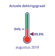 Actuele dekkingsgraad PFZW