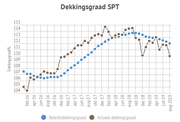 Beleidsdekkingsgraad SPT