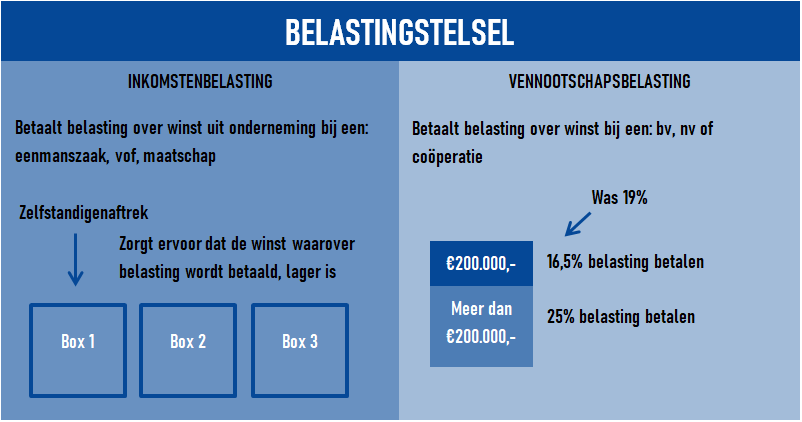 Belastingstelsel vereenvoudigd