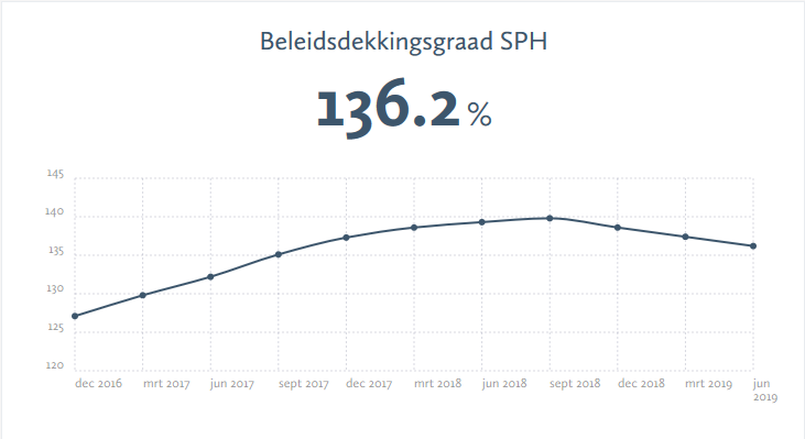 Beleidsdekkingsgraad SPH 