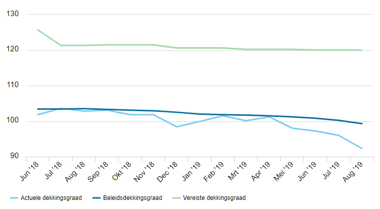 Beleidsdekkingsgraad PMA