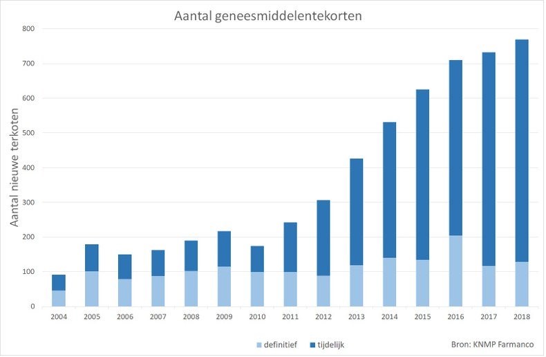 Het medicijnentekort wordt steeds groter, zoals deze tabel laat zien. Bron KNMP Farmanco